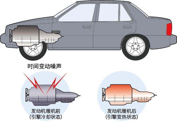 時(shí)間變動(dòng)噪聲